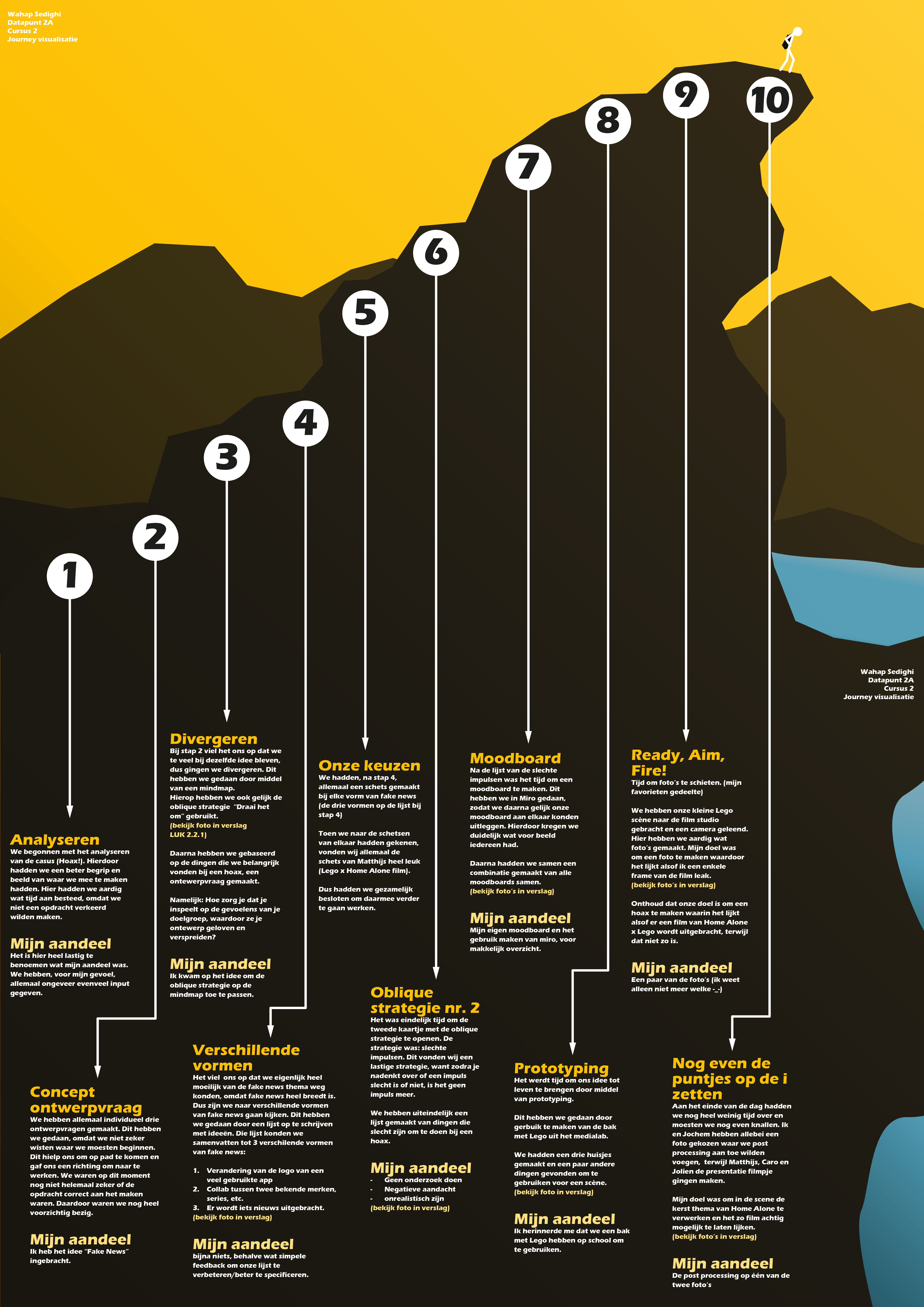 visual journey of project 1